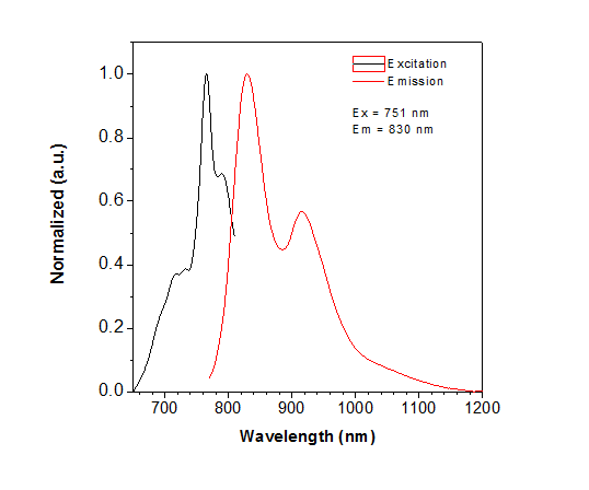 ICG-azide's absorption and emission spectra