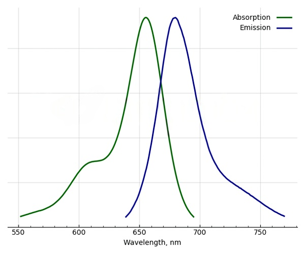 AF 647 Acid's absorption and emission spectra