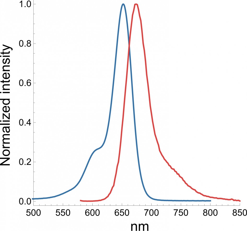 SiR-alkyne's absorption and emission spectra