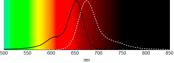 SiR650-BG's absorption and emission spectra