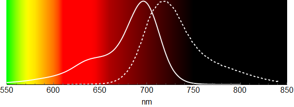 SiR700-BG's absorption and emission spectra